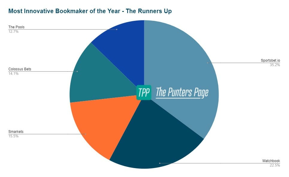 most-innovative-bookmaker-award-runners-up