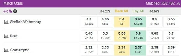 Screenshot of the odds on the match Sheffield Wednesday vs Southampton.