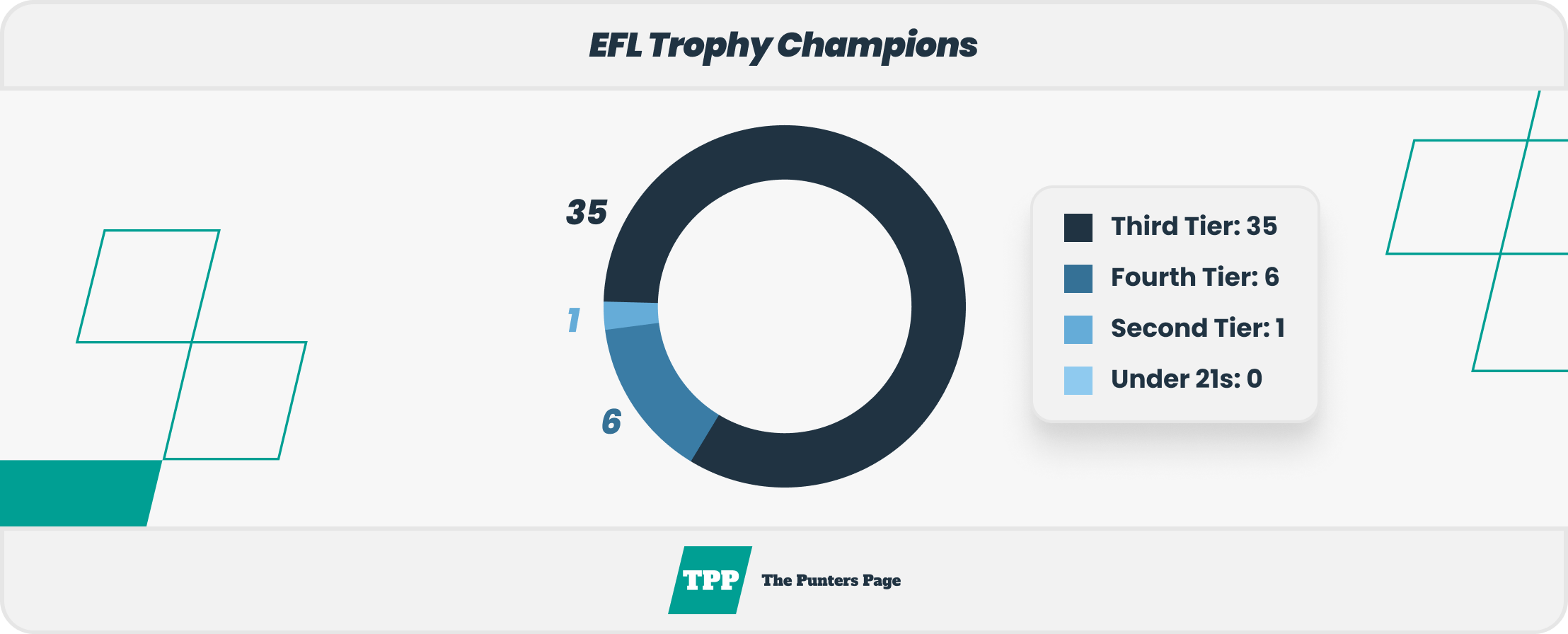 infographic showing efl trophy champions